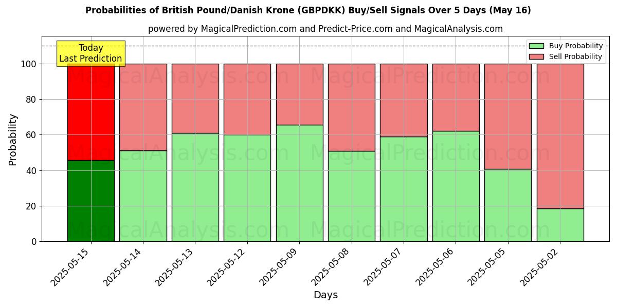 Probabilities of British Pound/Danish Krone (GBPDKK) Buy/Sell Signals Using Several AI Models Over 5 Days (16 May) 