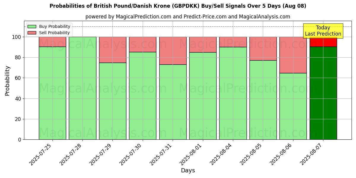 Probabilities of Britiske pund/danske kroner (GBPDKK) Buy/Sell Signals Using Several AI Models Over 5 Days (08 Aug) 