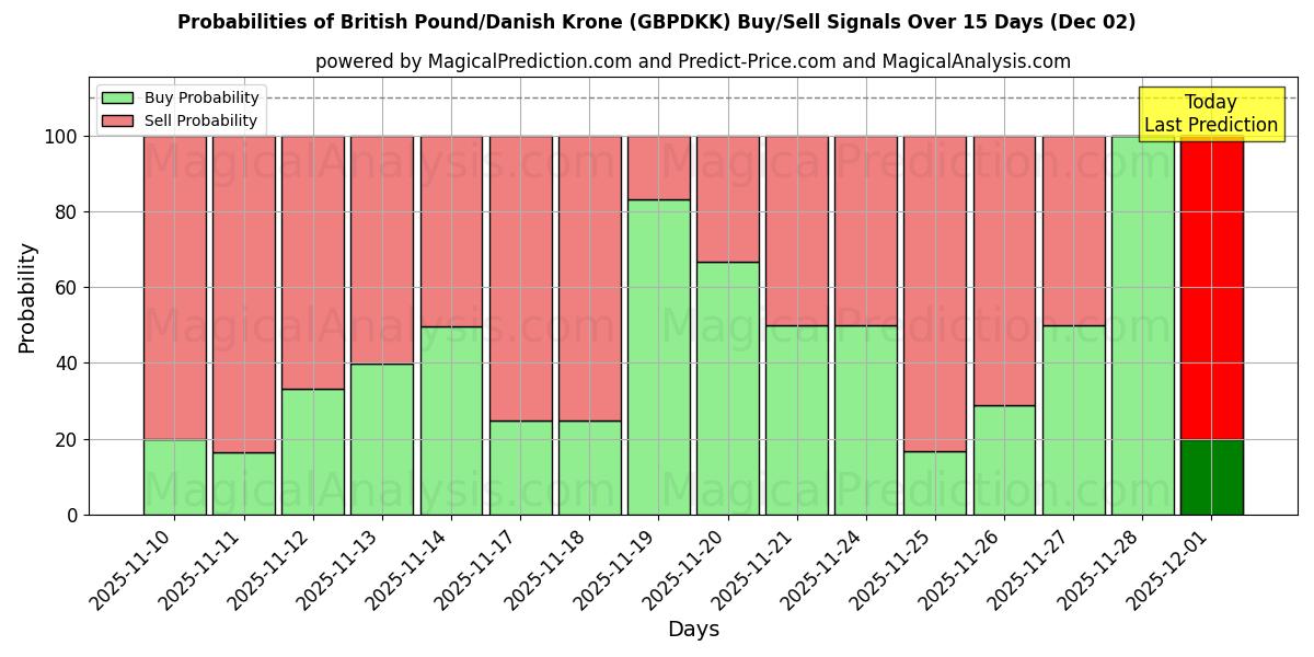 Probabilities of British Pound/Danish Krone (GBPDKK) Buy/Sell Signals Using Several AI Models Over 5 Days (02 Dec) 