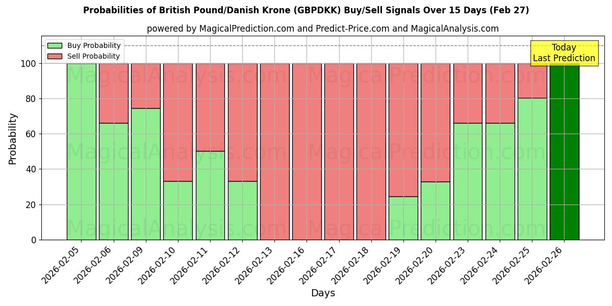 Probabilities of British Pound/Danish Krone (GBPDKK) Buy/Sell Signals Using Several AI Models Over 5 Days (27 Feb) 