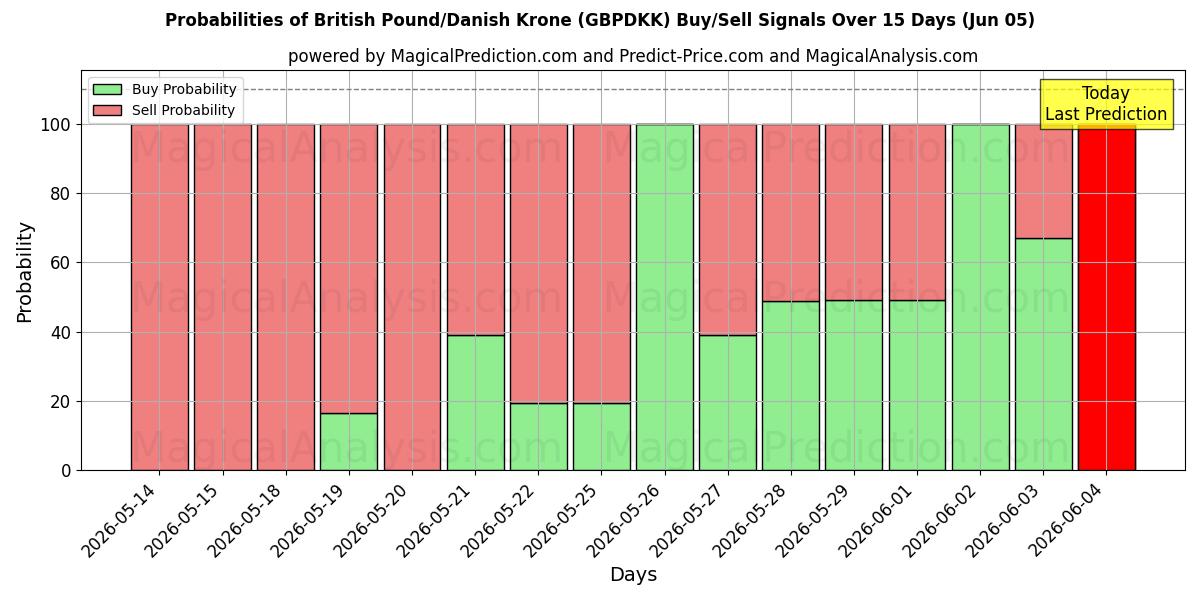 Probabilities of Britisches Pfund/Dänische Krone (GBPDKK) Buy/Sell Signals Using Several AI Models Over 5 Days (05 Jun) 