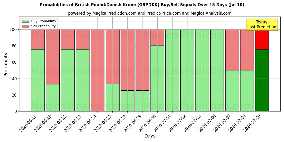 Probabilities of British Pound/Danish Krone (GBPDKK) Buy/Sell Signals Using Several AI Models Over 5 Days (09 Jul) 