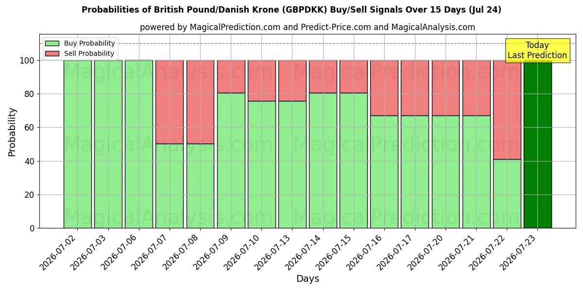 Probabilities of Britisches Pfund/Dänische Krone (GBPDKK) Buy/Sell Signals Using Several AI Models Over 5 Days (24 Jul) 
