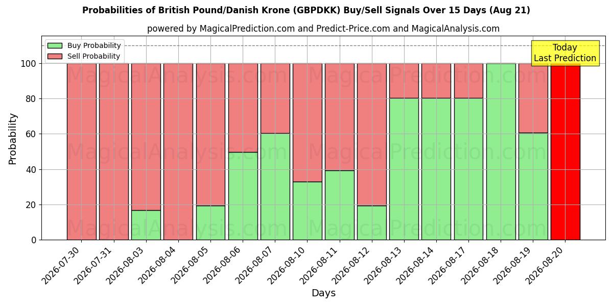 Probabilities of British Pound/Danish Krone (GBPDKK) Buy/Sell Signals Using Several AI Models Over 5 Days (21 Aug) 