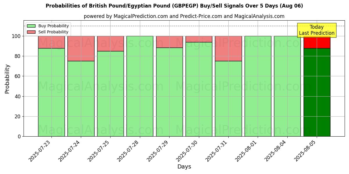 Probabilities of Britiske pund/egyptiske pund (GBPEGP) Buy/Sell Signals Using Several AI Models Over 5 Days (06 Aug) 