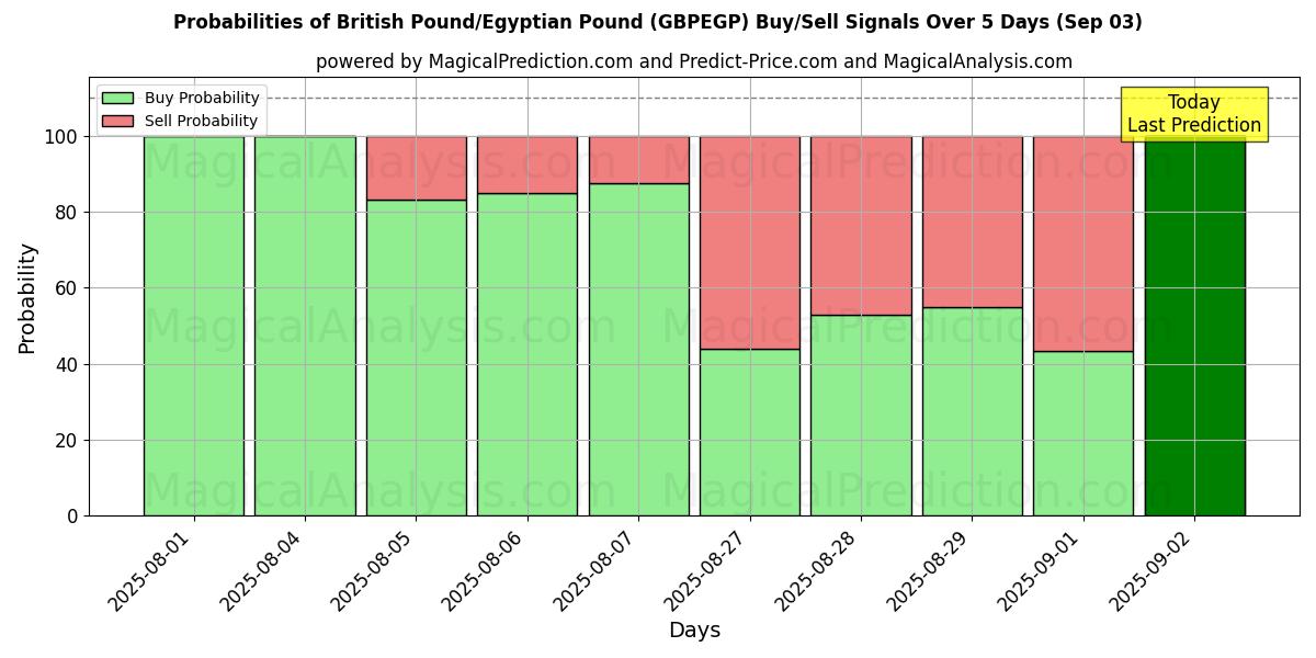 Probabilities of الجنيه الاسترليني/الجنيه المصري (GBPEGP) Buy/Sell Signals Using Several AI Models Over 5 Days (03 Sep) 