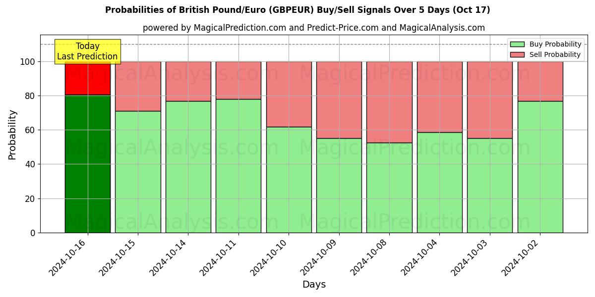 Probabilities of جنيه استرليني/يورو (GBPEUR) Buy/Sell Signals Using Several AI Models Over 5 Days (17 Oct) 