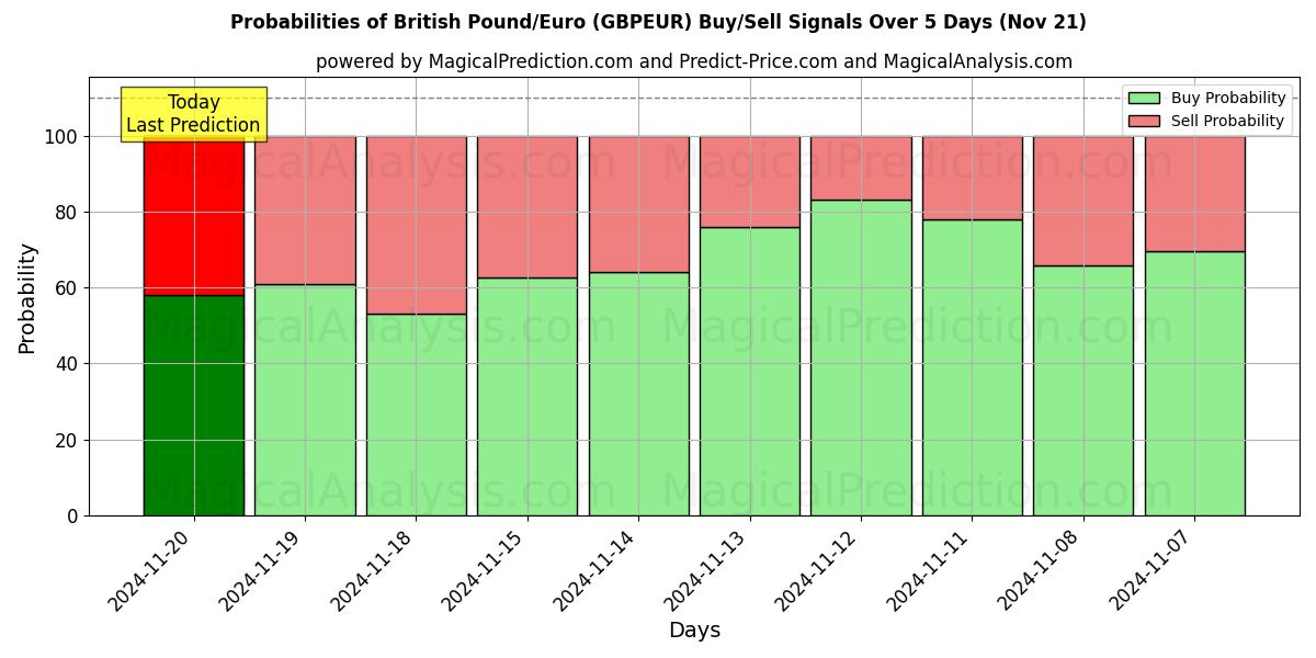 Probabilities of British Pound/Euro (GBPEUR) Buy/Sell Signals Using Several AI Models Over 5 Days (21 Nov) 