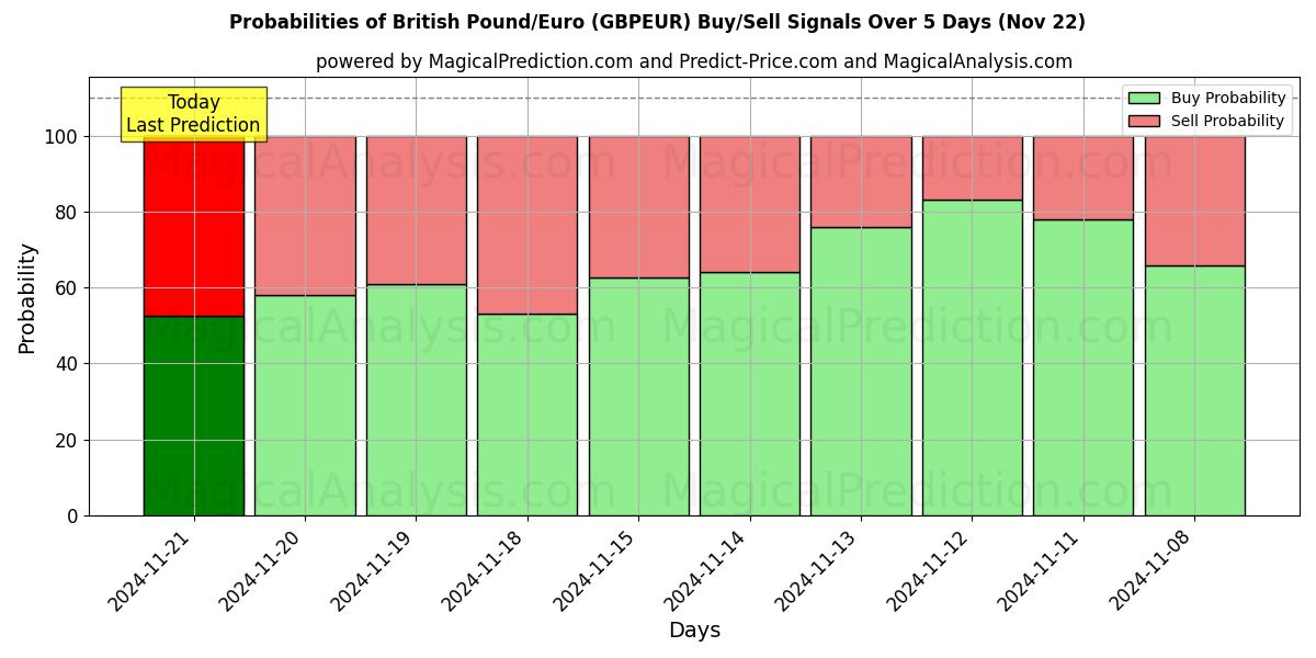 Probabilities of Британский фунт/евро (GBPEUR) Buy/Sell Signals Using Several AI Models Over 5 Days (22 Nov) 