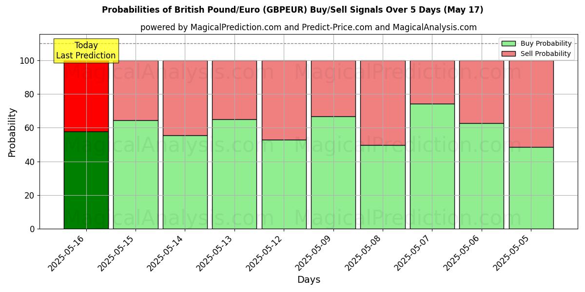 Probabilities of British Pound/Euro (GBPEUR) Buy/Sell Signals Using Several AI Models Over 5 Days (17 May) 