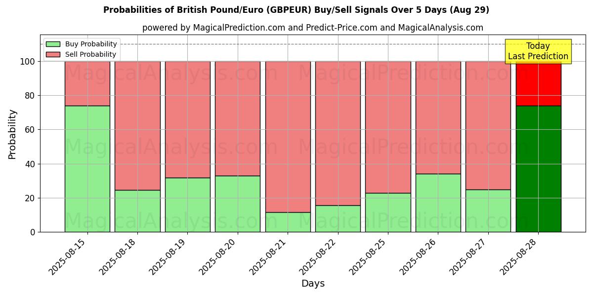 Probabilities of Libra esterlina/Euro (GBPEUR) Buy/Sell Signals Using Several AI Models Over 5 Days (29 Aug) 