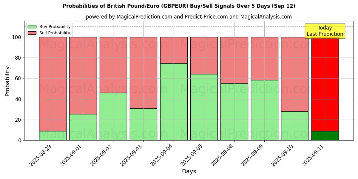 Probabilities of British Pound/Euro (GBPEUR) Buy/Sell Signals Using Several AI Models Over 5 Days (12 Sep) 