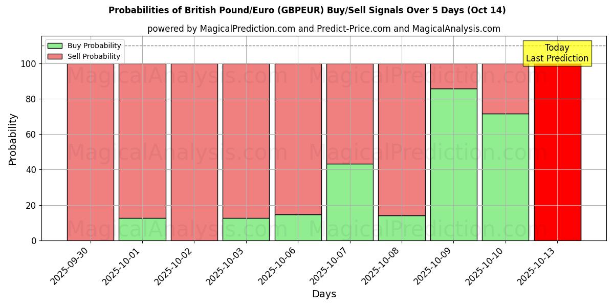 Wahrscheinlichkeiten von Britisches Pfund/Euro (GBPEUR) Kauf-/Verkaufssignalen unter Verwendung mehrerer KI-Modelle über 10 Tage (14 Oct) Probabilities of Britisches Pfund/Euro (GBPEUR) Buy/Sell Signals Using Several AI Models Over 5 Days (14 Oct)