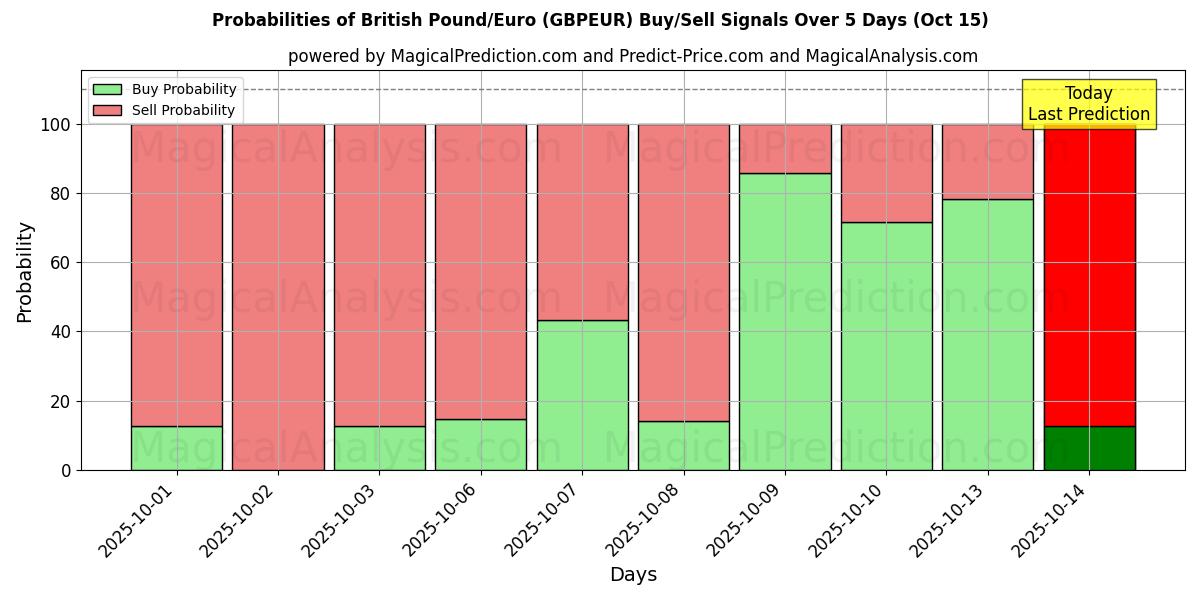 Probabilities of British Pound/Euro (GBPEUR) Buy/Sell Signals Using Several AI Models Over 5 Days (15 Oct) 