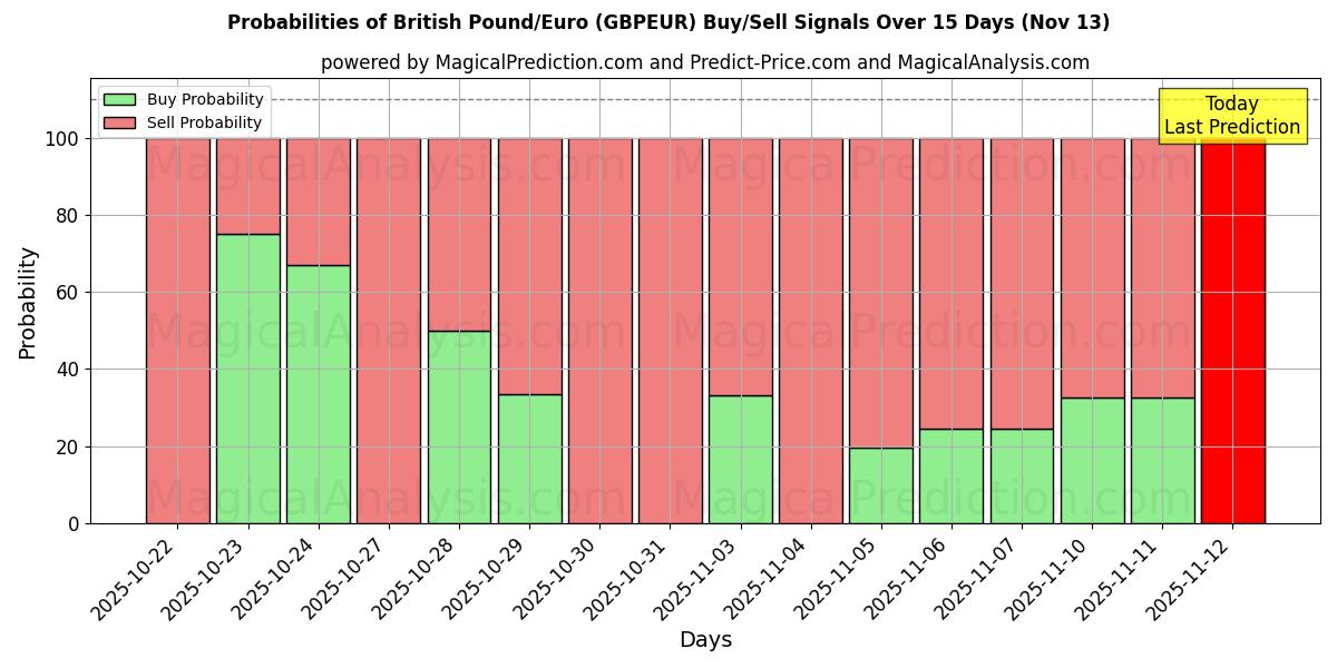 Probabilities of British Pound/Euro (GBPEUR) Buy/Sell Signals Using Several AI Models Over 5 Days (13 Nov) 