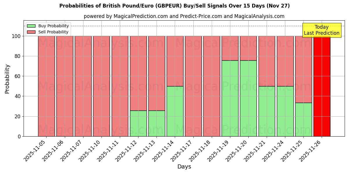 Probabilities of British Pound/Euro (GBPEUR) Buy/Sell Signals Using Several AI Models Over 5 Days (27 Nov) 