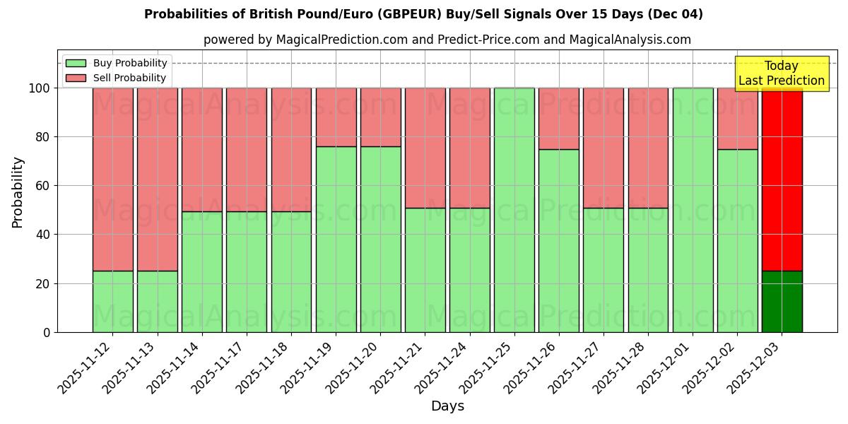 Probabilities of Brits pond/euro (GBPEUR) Buy/Sell Signals Using Several AI Models Over 5 Days (04 Dec) 