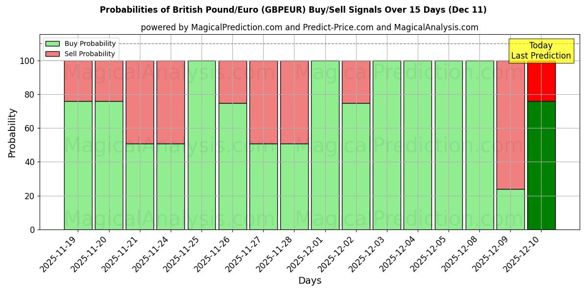 Probabilities of British Pound/Euro (GBPEUR) Buy/Sell Signals Using Several AI Models Over 5 Days (11 Dec) 