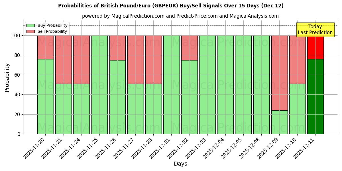 Probabilities of Brits pond/euro (GBPEUR) Buy/Sell Signals Using Several AI Models Over 5 Days (12 Dec) 
