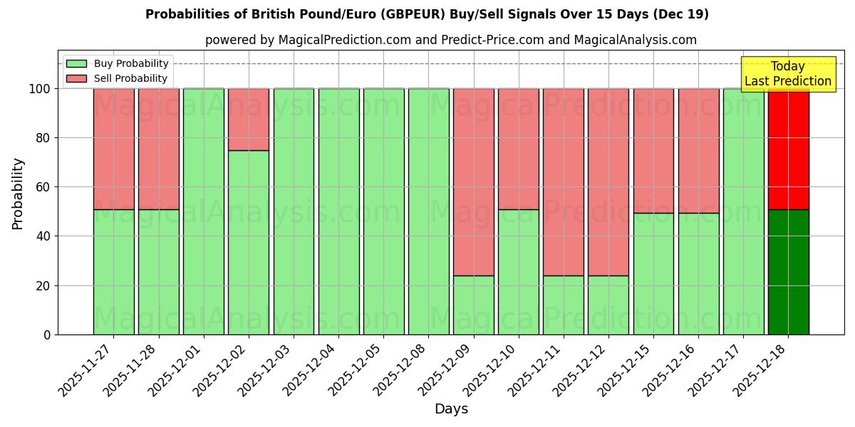 Probabilities of British Pound/Euro (GBPEUR) Buy/Sell Signals Using Several AI Models Over 5 Days (19 Dec) 