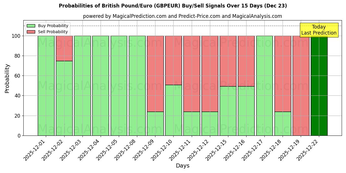 Probabilities of British Pound/Euro (GBPEUR) Buy/Sell Signals Using Several AI Models Over 5 Days (23 Dec) 
