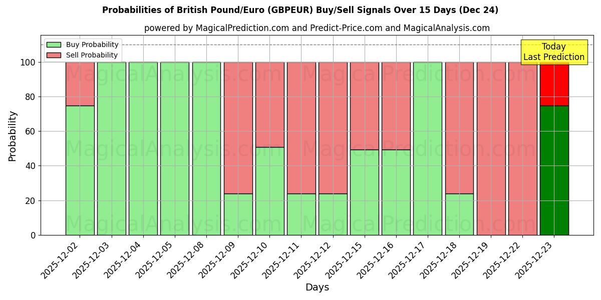 Probabilities of British Pound/Euro (GBPEUR) Buy/Sell Signals Using Several AI Models Over 5 Days (24 Dec) 