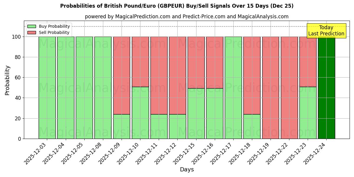 Probabilities of British Pound/Euro (GBPEUR) Buy/Sell Signals Using Several AI Models Over 5 Days (25 Dec) 