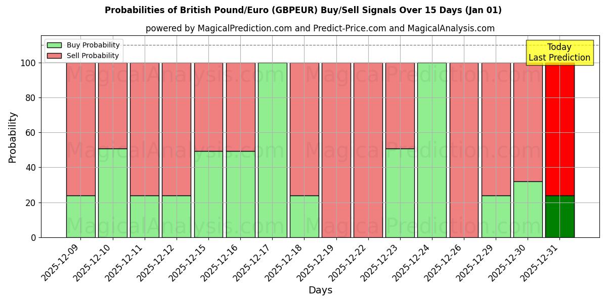 Probabilities of British Pound/Euro (GBPEUR) Buy/Sell Signals Using Several AI Models Over 5 Days (01 Jan) 