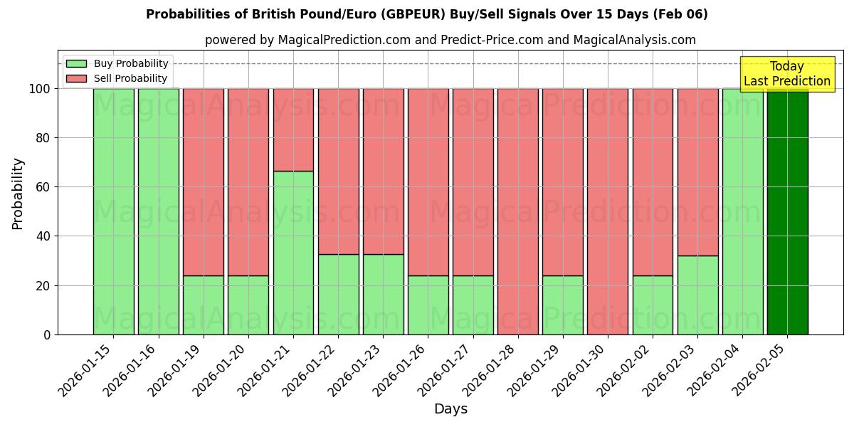 Probabilities of British Pound/Euro (GBPEUR) Buy/Sell Signals Using Several AI Models Over 5 Days (06 Feb) 