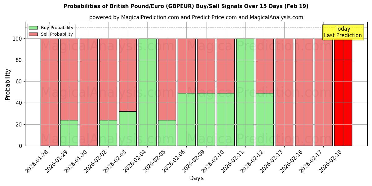 Probabilities of British Pound/Euro (GBPEUR) Buy/Sell Signals Using Several AI Models Over 5 Days (19 Feb) 