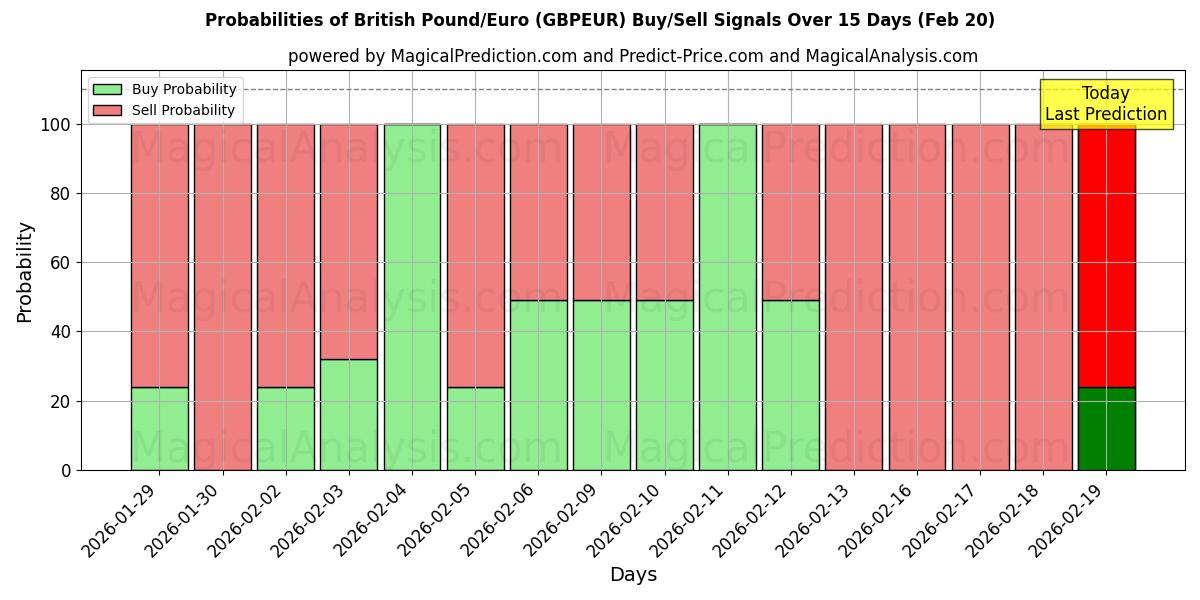 Probabilities of British Pound/Euro (GBPEUR) Buy/Sell Signals Using Several AI Models Over 5 Days (20 Feb) 
