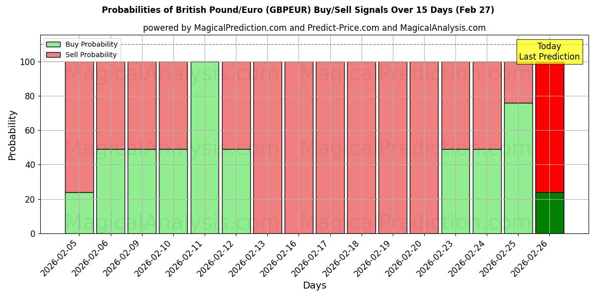 Probabilities of British Pound/Euro (GBPEUR) Buy/Sell Signals Using Several AI Models Over 5 Days (27 Feb) 