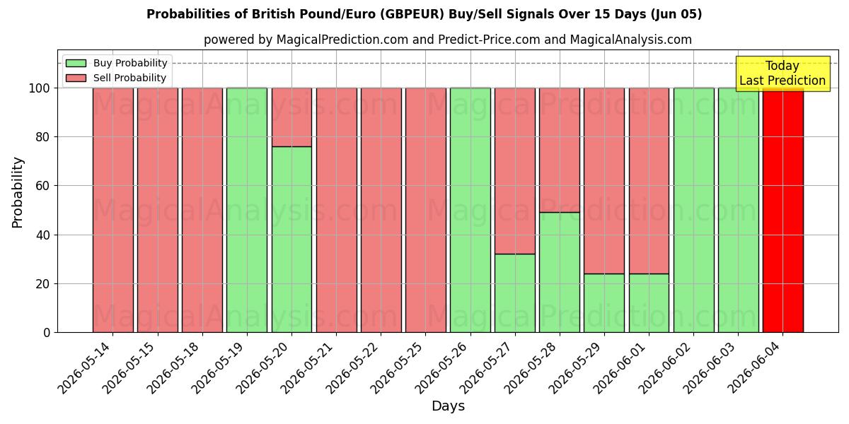 Probabilities of Brits pond/euro (GBPEUR) Buy/Sell Signals Using Several AI Models Over 5 Days (05 Jun) 