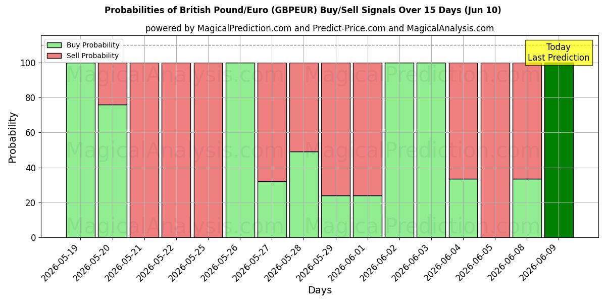 Probabilities of 영국 파운드/유로 (GBPEUR) Buy/Sell Signals Using Several AI Models Over 5 Days (10 Jun) 
