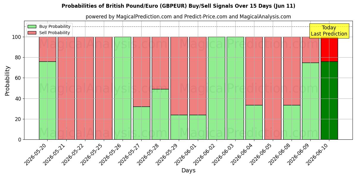 Probabilities of Sterlina britannica/Euro (GBPEUR) Buy/Sell Signals Using Several AI Models Over 5 Days (11 Jun) 
