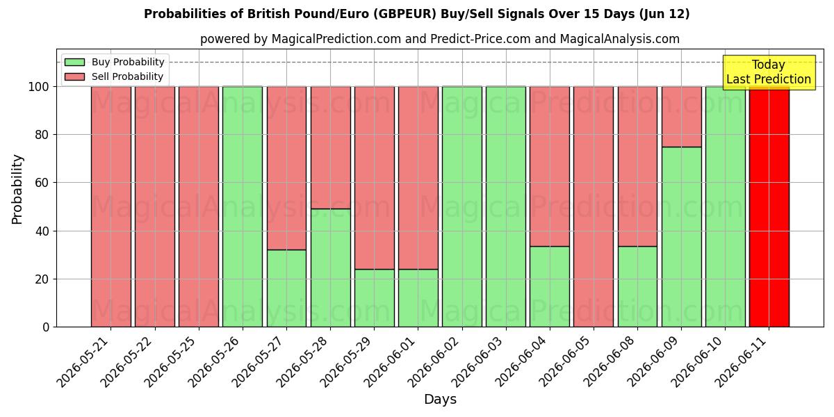 Probabilities of Britisches Pfund/Euro (GBPEUR) Buy/Sell Signals Using Several AI Models Over 5 Days (12 Jun) 