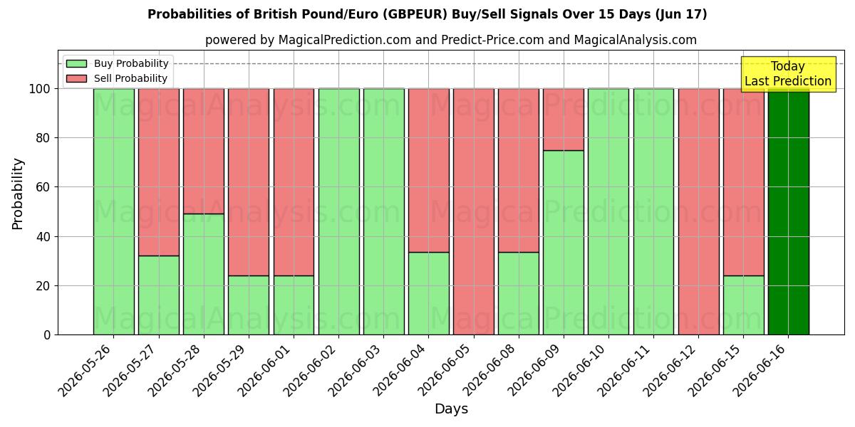 Probabilities of Libra esterlina/Euro (GBPEUR) Buy/Sell Signals Using Several AI Models Over 5 Days (17 Jun) 