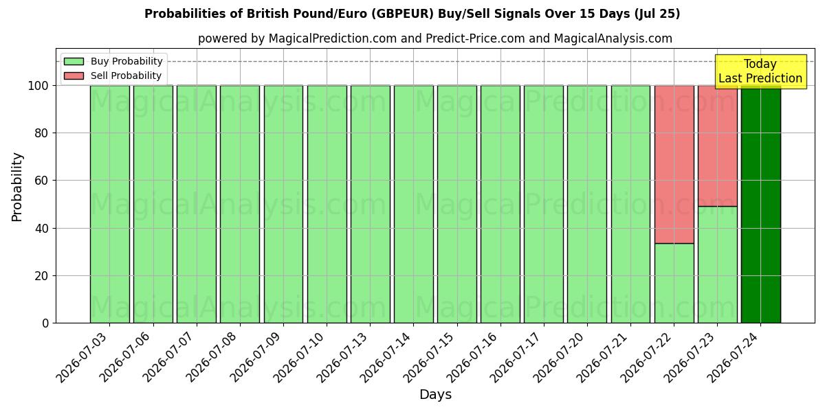Probabilities of Libra Esterlina/Euro (GBPEUR) Buy/Sell Signals Using Several AI Models Over 5 Days (25 Jul) 