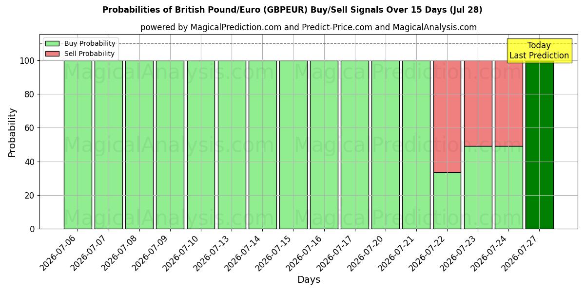 Probabilities of Britisches Pfund/Euro (GBPEUR) Buy/Sell Signals Using Several AI Models Over 5 Days (28 Jul) 