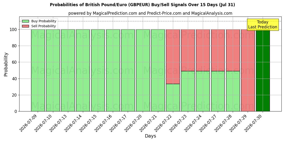 Probabilities of Libra esterlina/Euro (GBPEUR) Buy/Sell Signals Using Several AI Models Over 5 Days (31 Jul) 