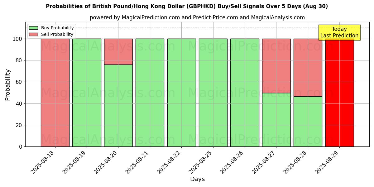 Probabilities of Libra esterlina/Dólar de Hong Kong (GBPHKD) Buy/Sell Signals Using Several AI Models Over 5 Days (30 Aug) 
