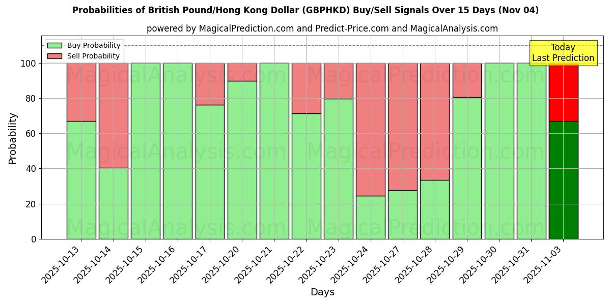 Probabilities of British Pound/Hong Kong Dollar (GBPHKD) Buy/Sell Signals Using Several AI Models Over 5 Days (04 Nov) 