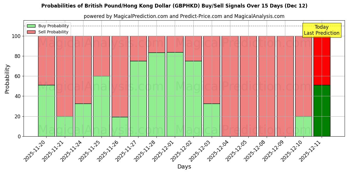 Probabilities of Британский фунт/Гонконгский доллар (GBPHKD) Buy/Sell Signals Using Several AI Models Over 5 Days (12 Dec) 