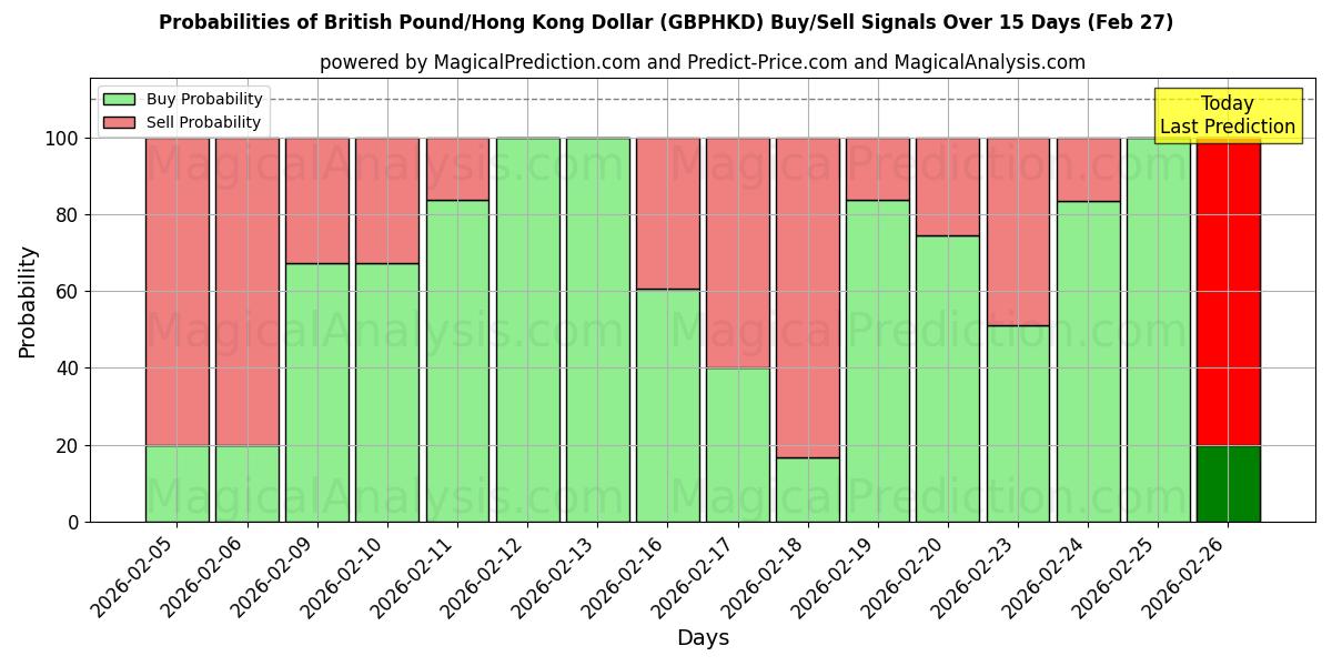 Probabilities of پوند انگلیس/دلار هنگ کنگ (GBPHKD) Buy/Sell Signals Using Several AI Models Over 5 Days (27 Feb) 