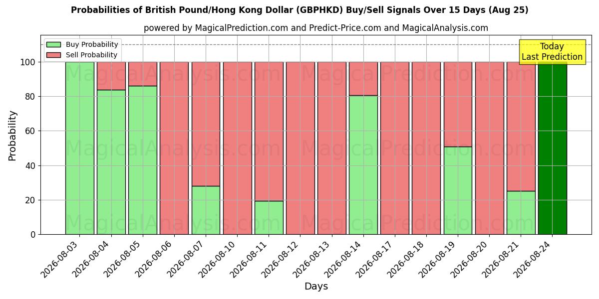 Probabilities of Britisches Pfund/Hongkong-Dollar (GBPHKD) Buy/Sell Signals Using Several AI Models Over 5 Days (25 Aug) 