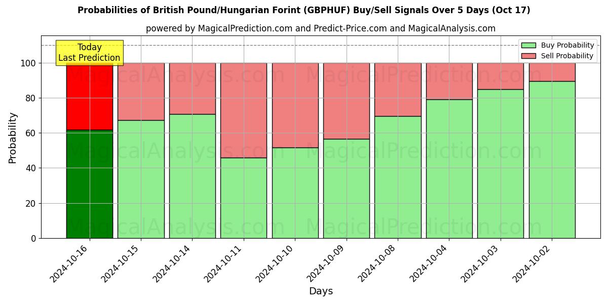 Probabilities of Brittiska pund/ungerska forint (GBPHUF) Buy/Sell Signals Using Several AI Models Over 5 Days (17 Oct) 