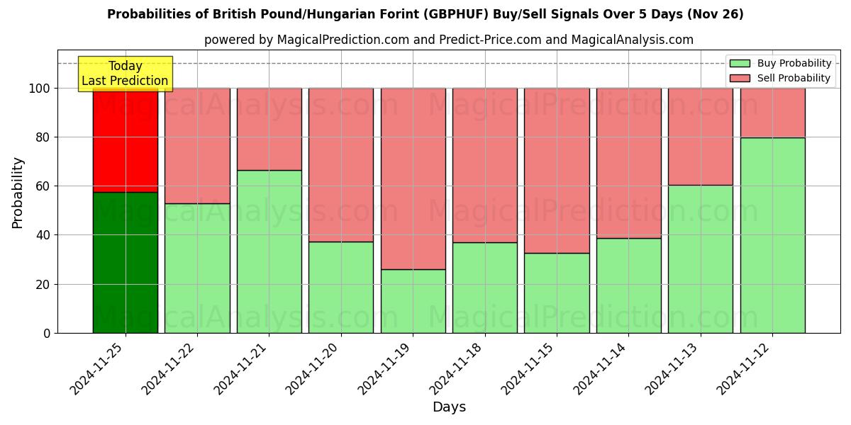 Probabilities of Britiske pund/ungarske forint (GBPHUF) Buy/Sell Signals Using Several AI Models Over 5 Days (22 Nov) 