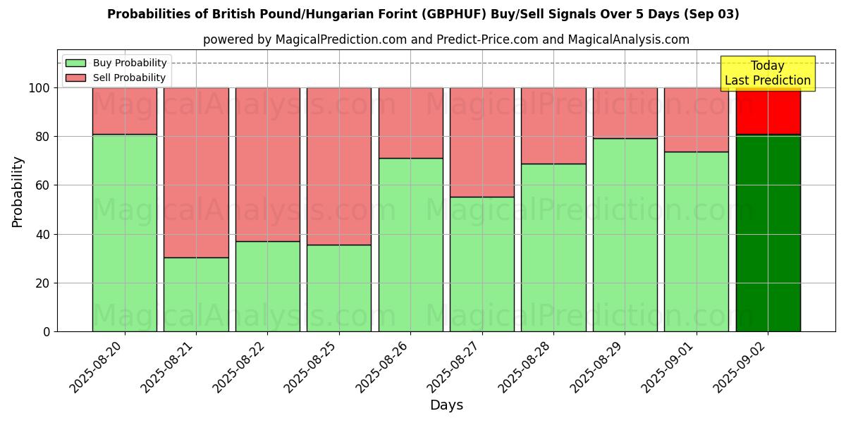 Probabilities of British Pound/Hungarian Forint (GBPHUF) Buy/Sell Signals Using Several AI Models Over 5 Days (30 Aug) 