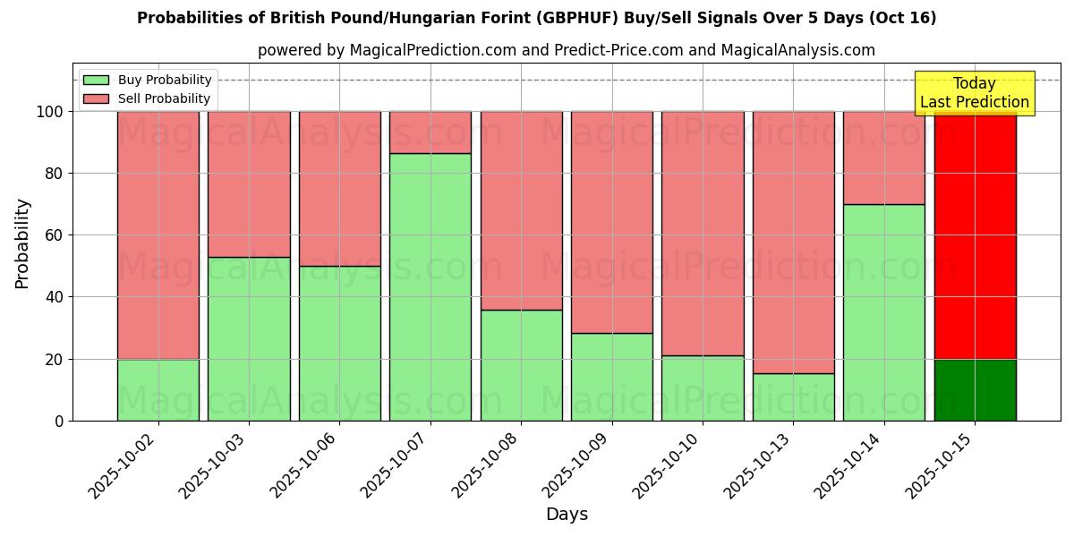 Probabilities of British Pound/Hungarian Forint (GBPHUF) Buy/Sell Signals Using Several AI Models Over 10 Days (16 Oct) Probabilities of British Pound/Hungarian Forint (GBPHUF) Buy/Sell Signals Using Several AI Models Over 5 Days (16 Oct)