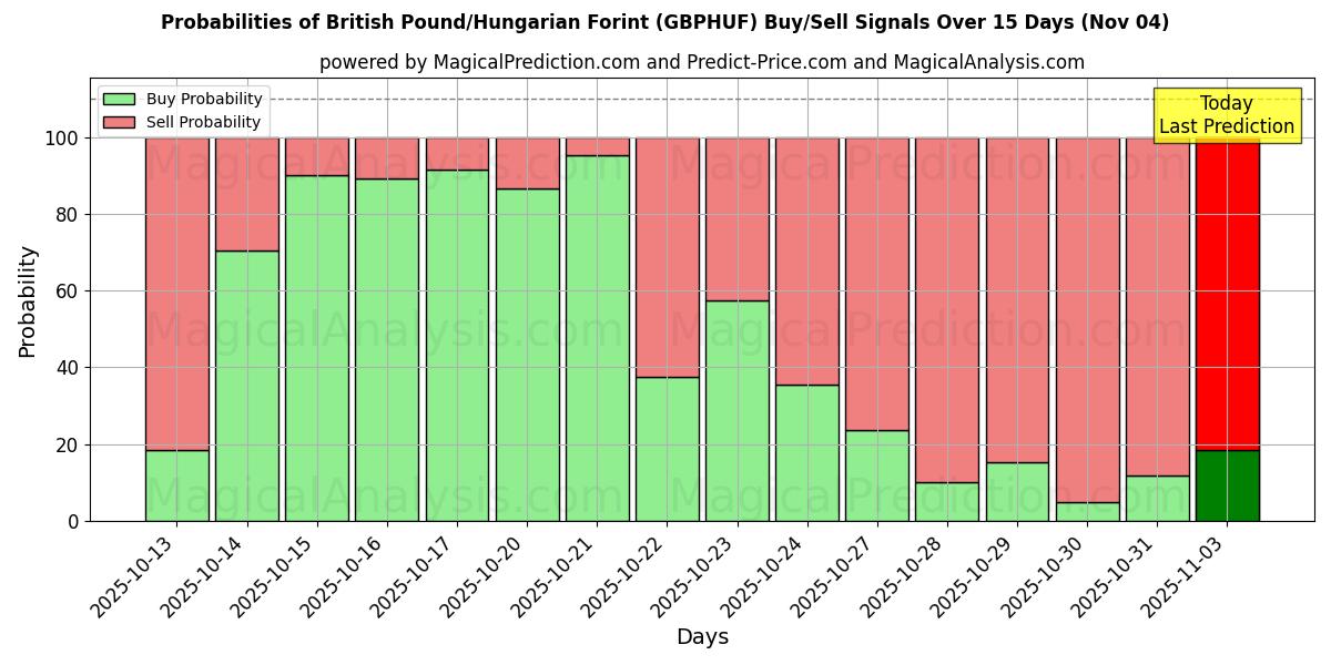 Probabilities of الجنيه الاسترليني/الفورنت المجري (GBPHUF) Buy/Sell Signals Using Several AI Models Over 5 Days (01 Nov) 